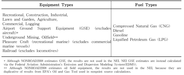 MOVES-NONROAD equipment and fuel types