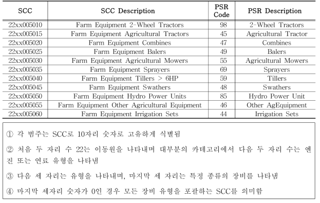 PSR application codes correspond to the source categorization codes (SCCs)