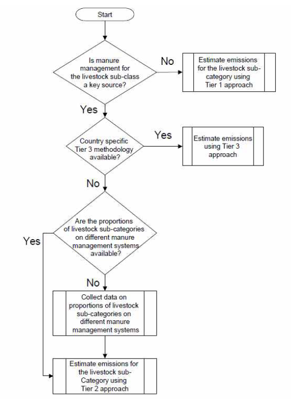 Decision tree for source category 3B Manure management