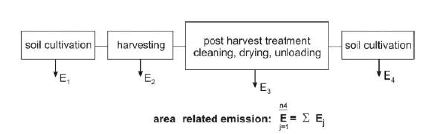 Process scheme for PM emissions from crop production and agricultural soils