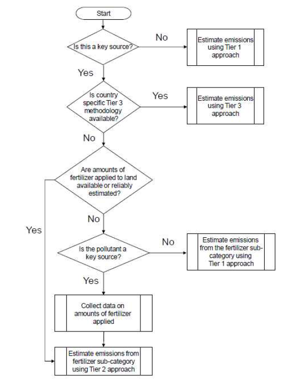Decision tree for source category 3.D Crop production and agricultural soils
