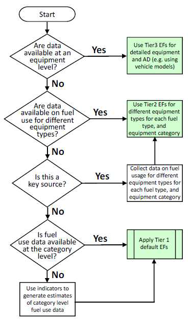 Decision tree for selecting the appropriate methods for estimating the emissions from NRMM