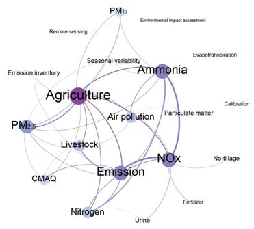 농업부문 미세먼지 영향 및 측정평가 키워드 분석