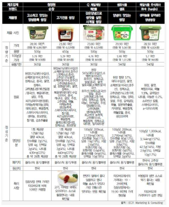 중국 혼합장 경쟁제품(한국쌈장제품)