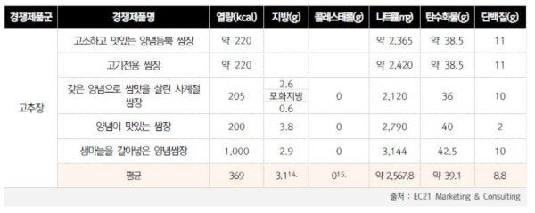 중국 쌈장 경쟁제품 100g 기준 영양성분 (단위: kcal, g)