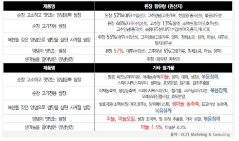 중국 쌈장 경쟁제품 원료