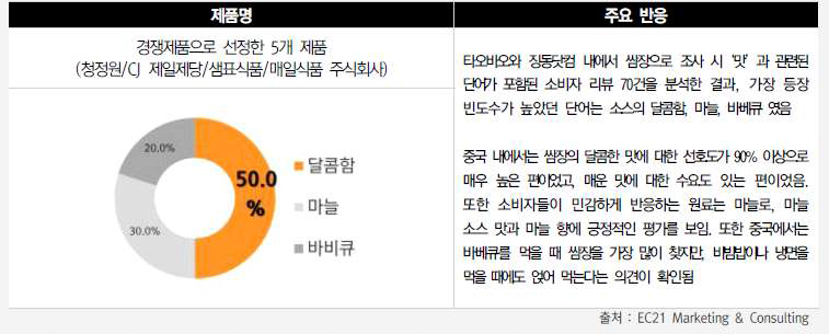 원료 관련 소비자 반응 분석