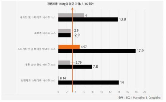 중국 바비큐 소스 경쟁제품 100g당 가격 (단위 : 위안)