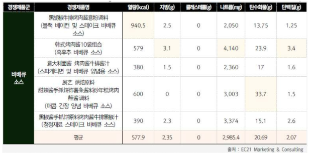 중국 바비큐 소스 경쟁제품 100g 당 열량 및 영양성분 (단위: kcal, g)