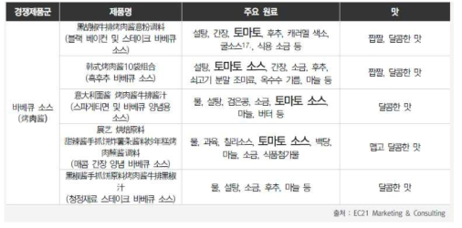 중국 바비큐 소스 경쟁제품 원료