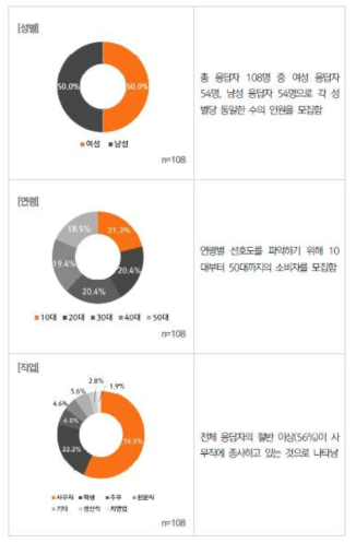 응답자 기본현황