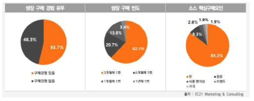 사전조사 내역 종합