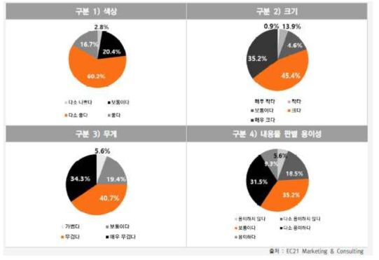 제품 포장 평가