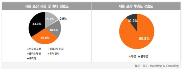 제품 포장 재질 및 형태 / 투명도 선호도