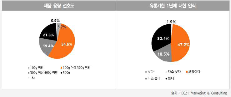 제품용량 선호도 / 유통기한 관련 인식