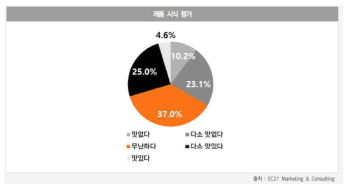 황수연 혼합장 시식 평가