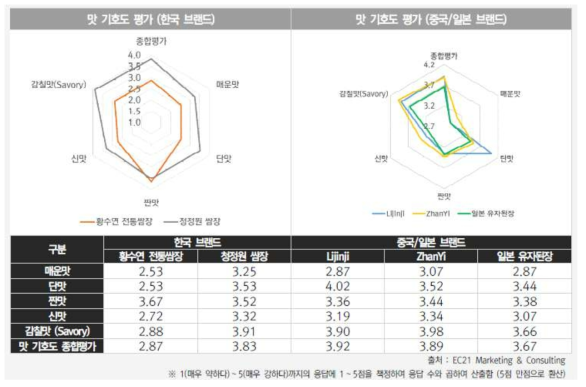 황수연 혼합장 경쟁제품 기호도 평가