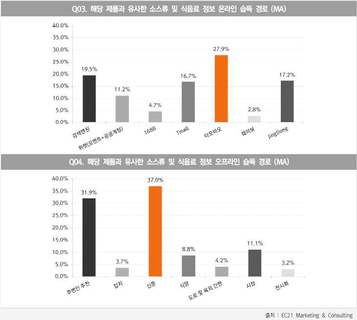 가장 많이 이용하는 온라인 채널 / SNS 매체