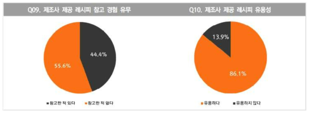 제조사 제공 레시피 참고 경험 및 유용성 분석