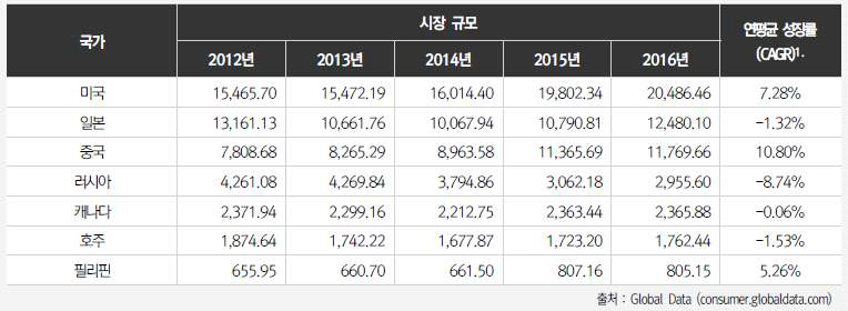 소스류 시장 규모 및 5개년 연평균 성장률 (단위: 백만달러, %)