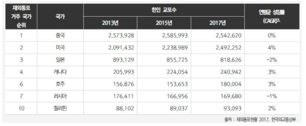 한국 전통장류 수요층 규모 (단위: 명, %)