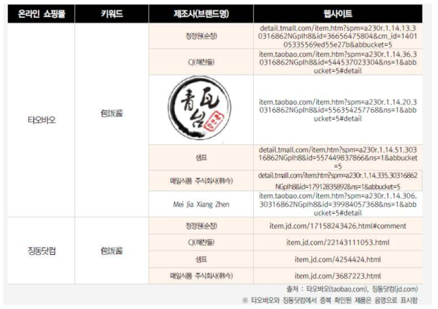 주요 온라인 쇼핑몰 내 혼합장 판매기업