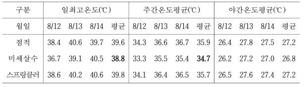 수관내 (1m) 대기온도 비교