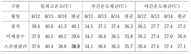 수관내 (1.5m) 대기온도 비교