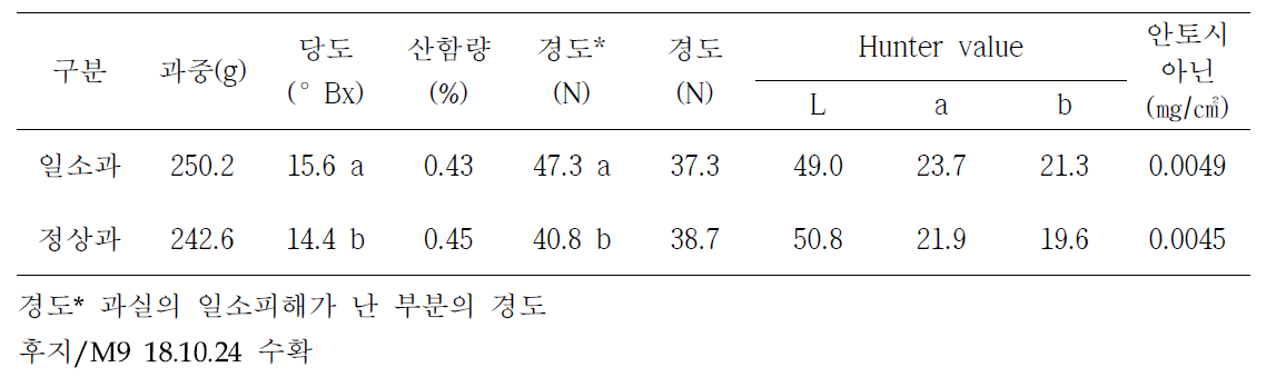 정상과 대비 일소과의 과실특성