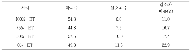 착과수 대비 일소과 발생 비율