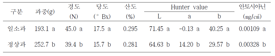 탄산칼슘 처리 수확기 과실 특성 비교