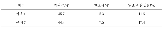 카올린 살포 처리구의 일소과 발생비율