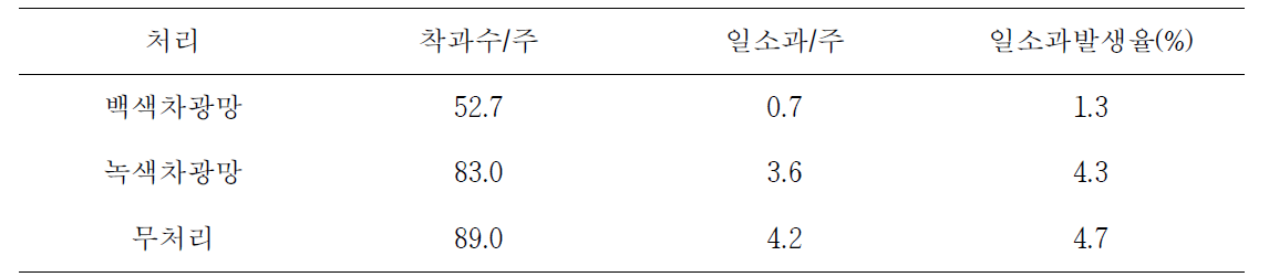 차광막 처리에 따른 일소과 발생비율