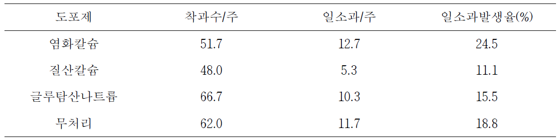 도포제 살포 처리구의 일소과 발생비율