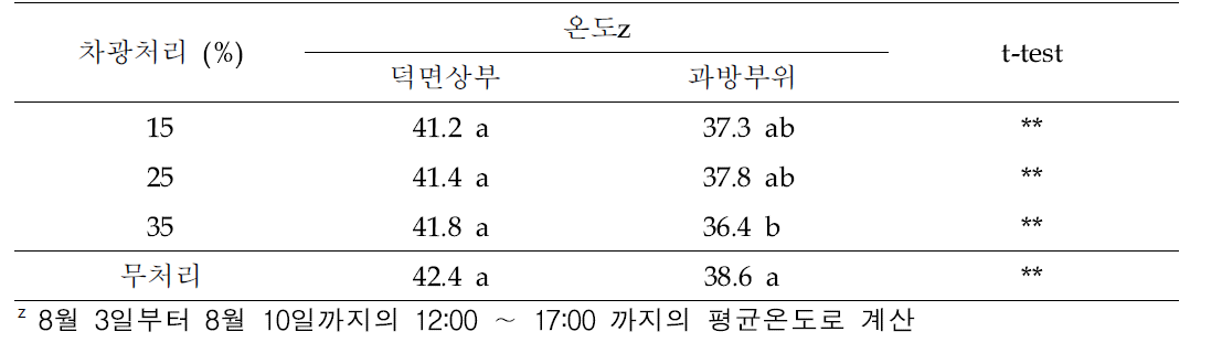 차광도포제 처리에 따른 비가림 내부 온도의 차이