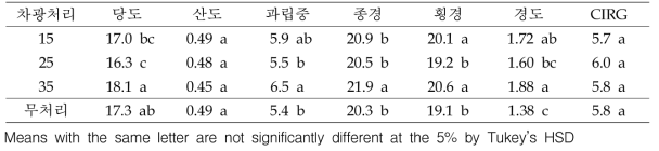 차광도포제 처리에 다른 포도 캠벨얼리의 과실품질