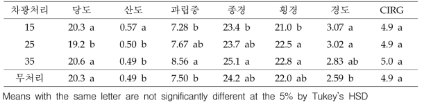 차광도포제 처리에 따른 포도 거봉의 과실품질