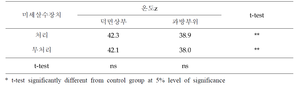 미세살수장치 처리에 따른 비가림 내부 온도의 차이