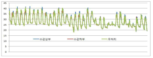 스프링클러 살수 위치에 따른 온도변화(2018.8.2.∼9.4.)