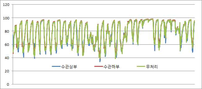 스프링클러 살수 위치에 따른 습도변화(2018.8.2.∼9.4.)