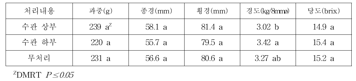 스프링클러 살수의 위치에 따른 단감 태추 품종의 과실특성