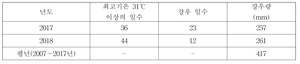 2017, 2018년 7월 1일에서 8월 31일 까지 기상(영암)