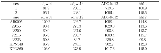 성별(1=암, 2=수), 씨수소에 대한 4(adjwt4), 12개월령(adjwt12) (일령)보정체중과 4개월령에서 12개월령까지의 일당증체량(ADG4to12), 12개월령 십자부고(hh12)의 최소제곱평균