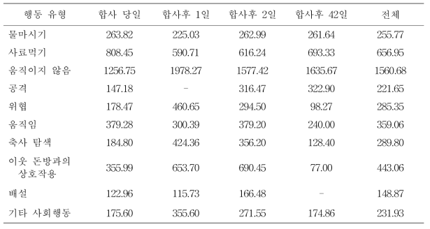 대조구에서 자돈의 합사후 날짜별 주요 행동의 지속시간(초/시간)