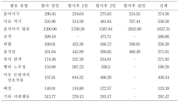 처리구에서 자돈의 합사후 날짜별 주요 행동의 지속시간(초/시간)