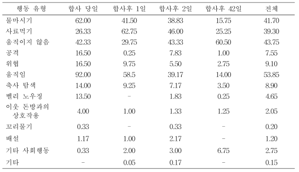 대조구에서 자돈의 합사후 날짜별 주요 행동의 빈도(회/시간)