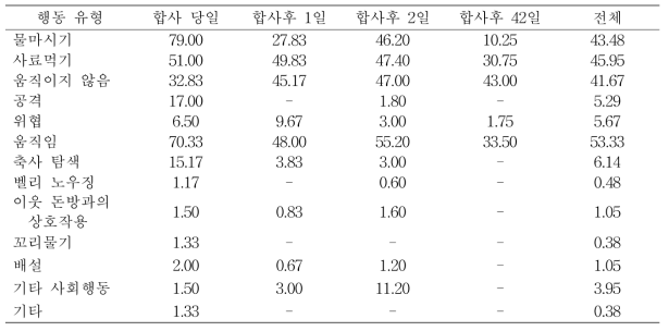 처리구에서 자돈의 합사후 날짜별 주요 행동의 빈도(회/시간)