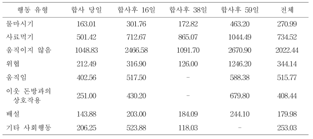 요크셔 검정돈의 합사후 날짜별 주요 행동의 지속시간(초/시간)