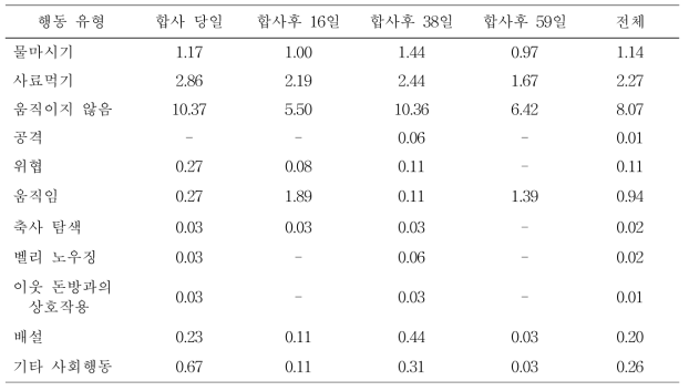 랜드레이스 검정돈의 합사후 날짜별 주요 행동의 빈도(회/시간)