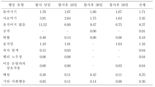 요크셔 검정돈의 합사후 날짜별 주요 행동의 빈도(회/시간)